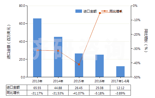 2013-2017年6月中國初級形狀未塑化的聚氯乙烯(HS39042100)進(jìn)口總額及增速統(tǒng)計
